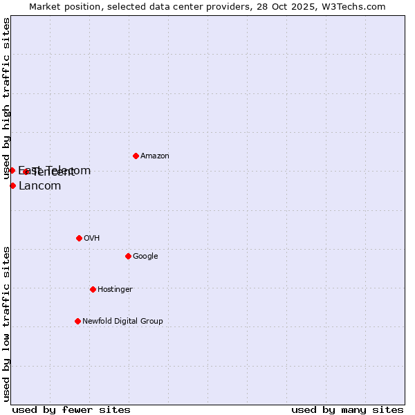 Market position of Tencent vs. Lancom vs. East Telecom