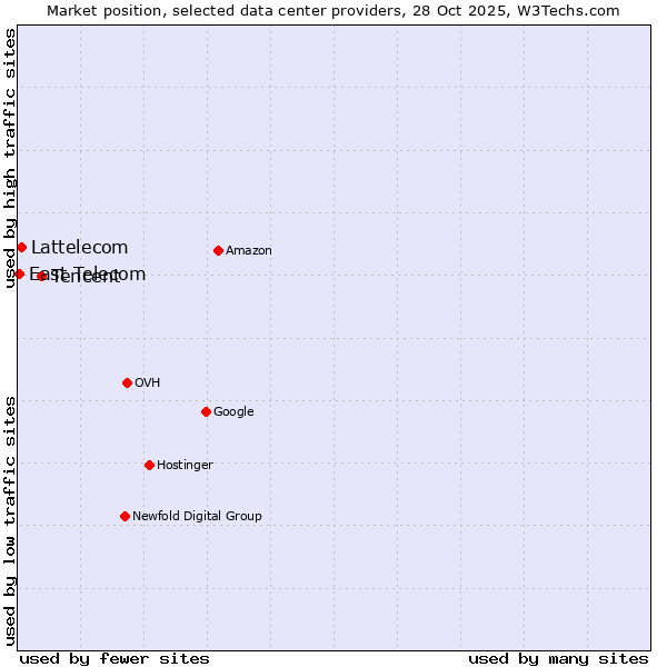Market position of Tencent vs. Lattelecom vs. East Telecom