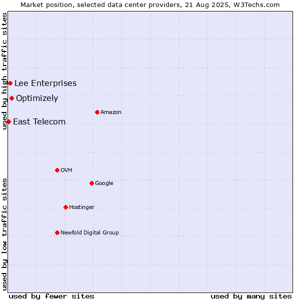 Market position of Optimizely vs. Lee Enterprises vs. East Telecom