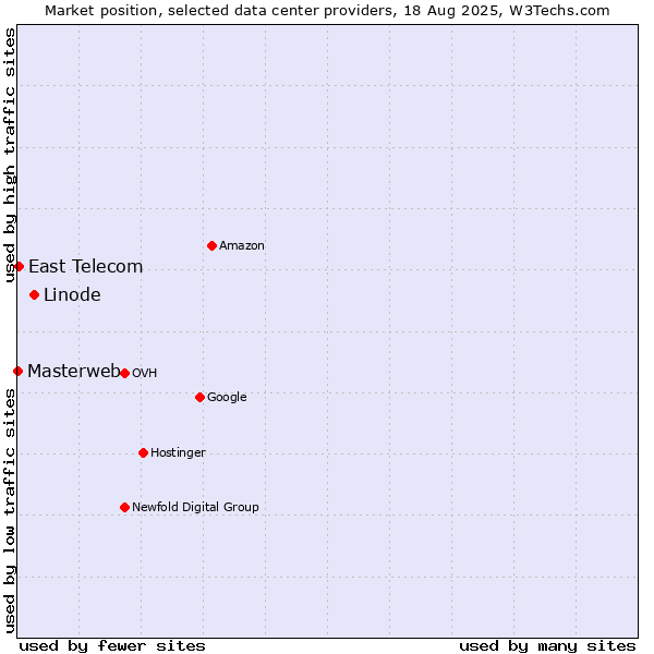 Market position of Linode vs. East Telecom vs. Masterweb