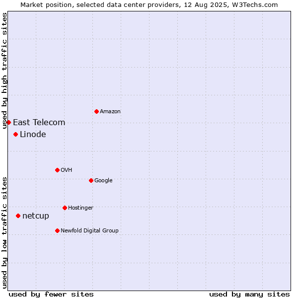 Market position of netcup vs. Linode vs. East Telecom