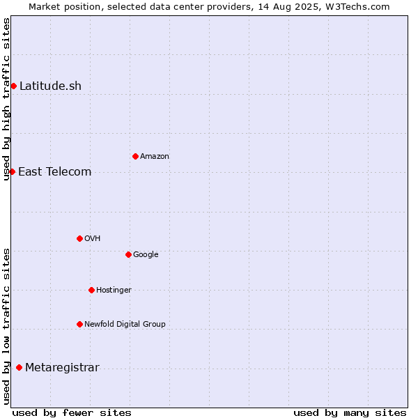 Market position of Metaregistrar vs. Latitude.sh vs. East Telecom