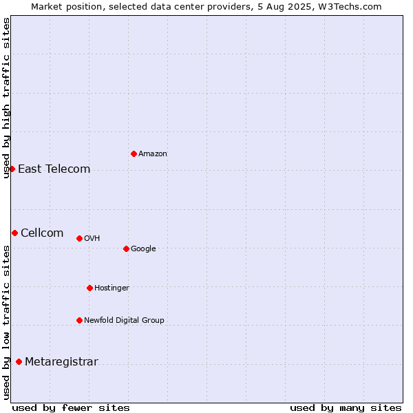 Market position of Metaregistrar vs. Cellcom vs. East Telecom
