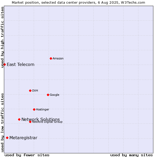 Market position of Network Solutions vs. Metaregistrar vs. East Telecom