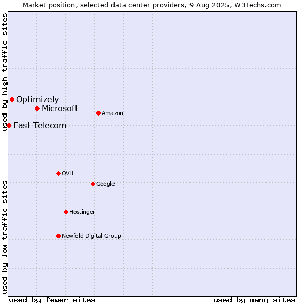 Market position of Microsoft vs. Optimizely vs. East Telecom