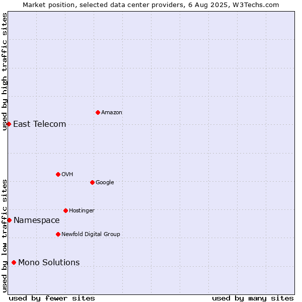 Market position of Mono Solutions vs. Namespace vs. East Telecom