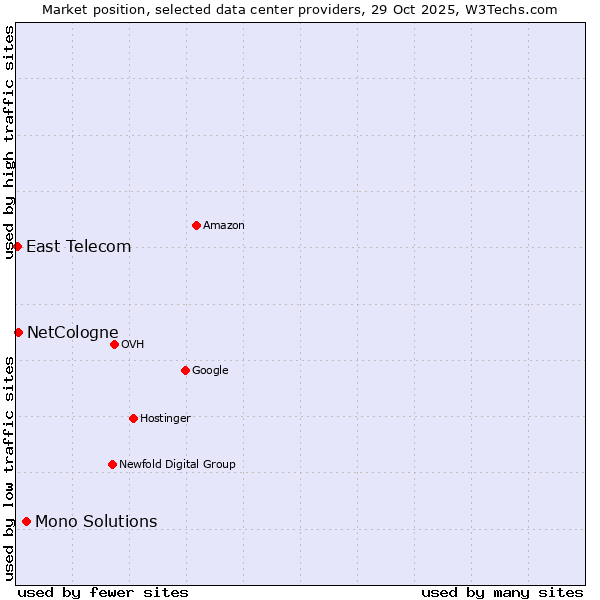 Market position of Mono Solutions vs. NetCologne vs. East Telecom
