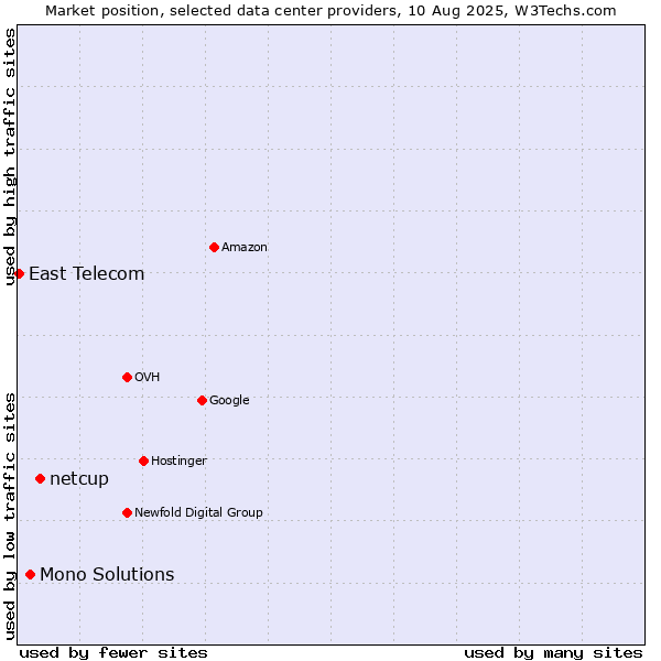 Market position of netcup vs. Mono Solutions vs. East Telecom