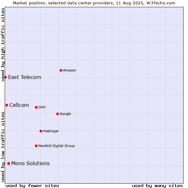 Market position of Mono Solutions vs. Cellcom vs. East Telecom