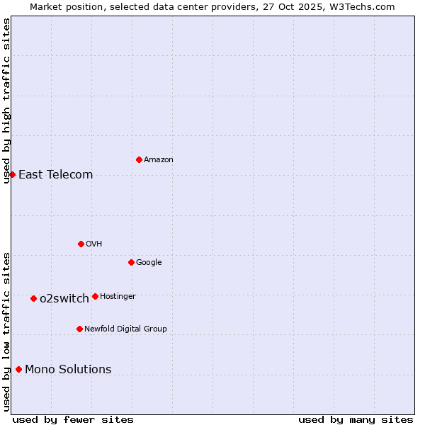 Market position of o2switch vs. Mono Solutions vs. East Telecom