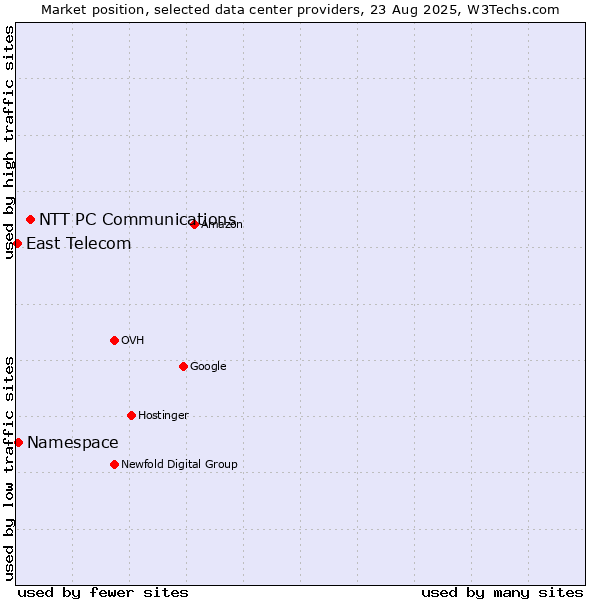 Market position of NTT PC Communications vs. Namespace vs. East Telecom
