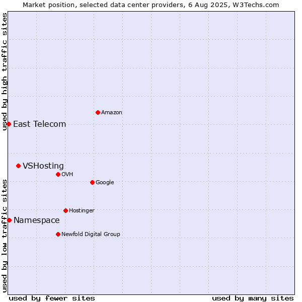 Market position of VSHosting vs. Namespace vs. East Telecom