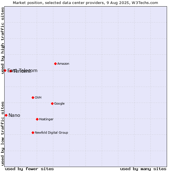 Market position of Tencent vs. Nano vs. East Telecom