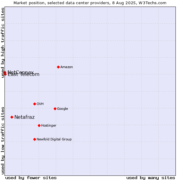 Market position of Netafraz vs. East Telecom vs. NetConnex
