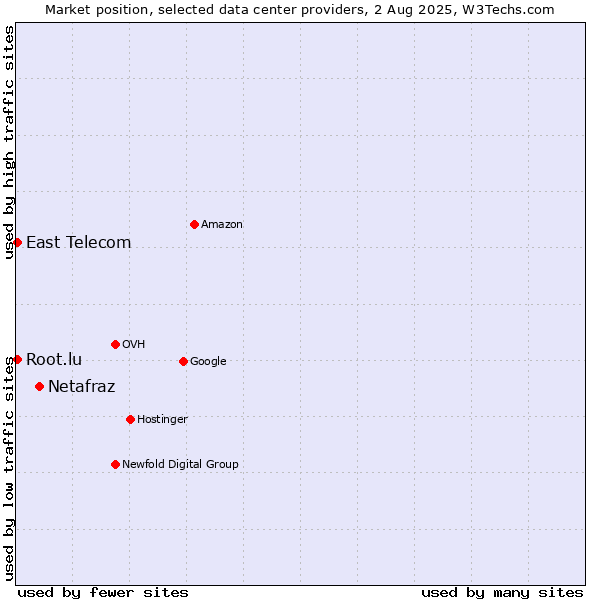 Market position of Netafraz vs. East Telecom vs. Root.lu