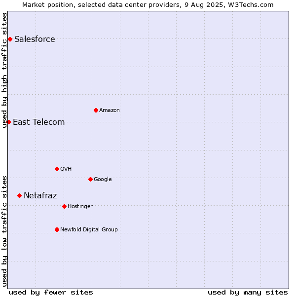 Market position of Netafraz vs. Salesforce vs. East Telecom