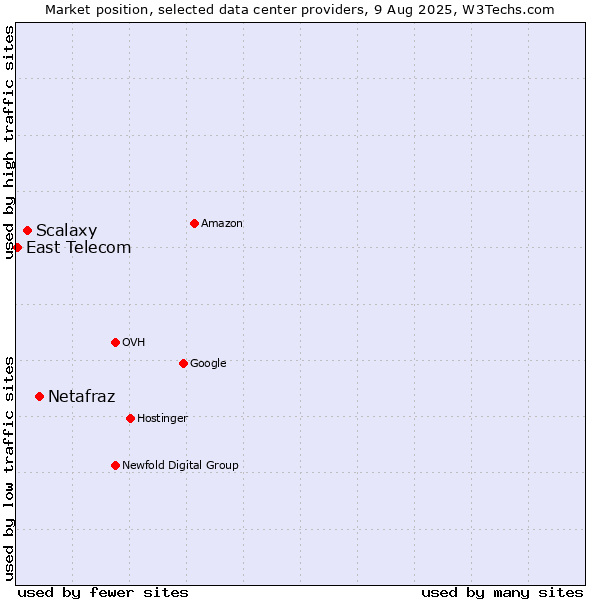 Market position of Netafraz vs. Scalaxy vs. East Telecom