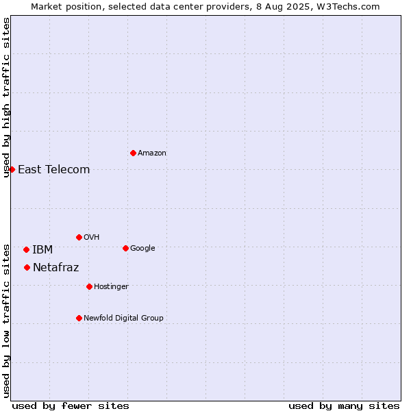 Market position of IBM vs. Netafraz vs. East Telecom