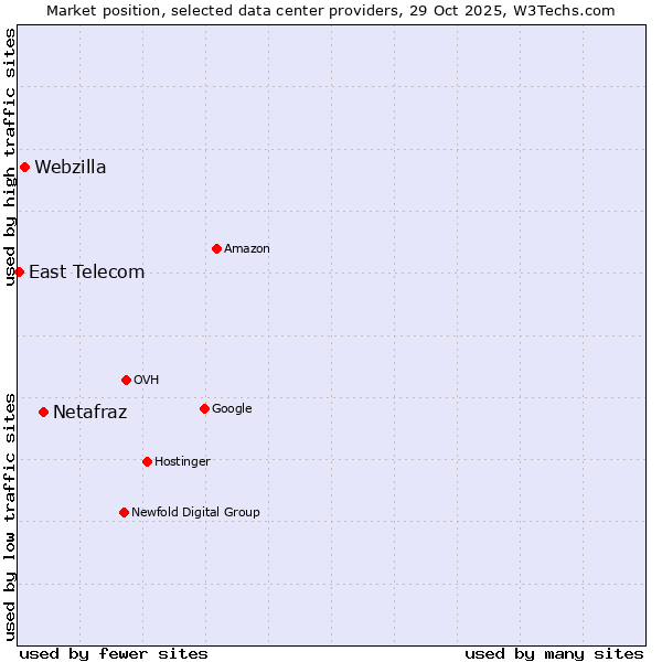 Market position of Netafraz vs. Webzilla vs. East Telecom