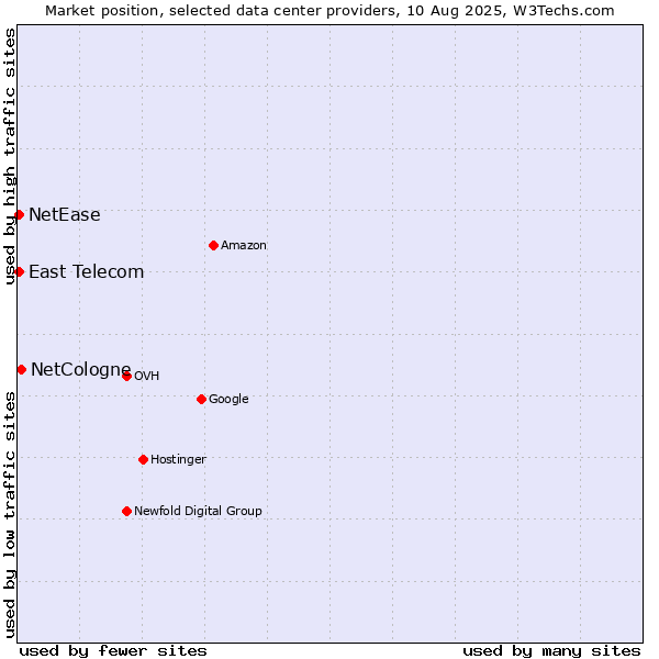 Market position of NetCologne vs. East Telecom vs. NetEase