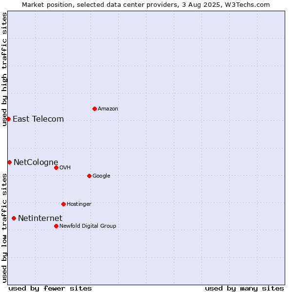 Market position of Netinternet vs. NetCologne vs. East Telecom