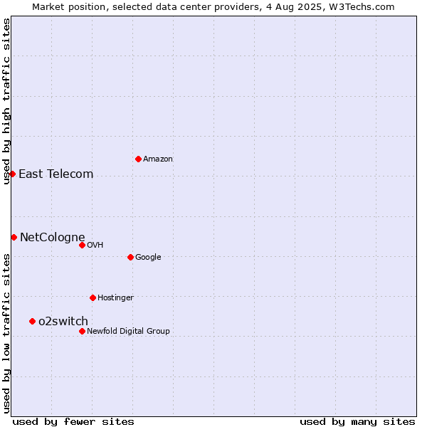 Market position of o2switch vs. NetCologne vs. East Telecom