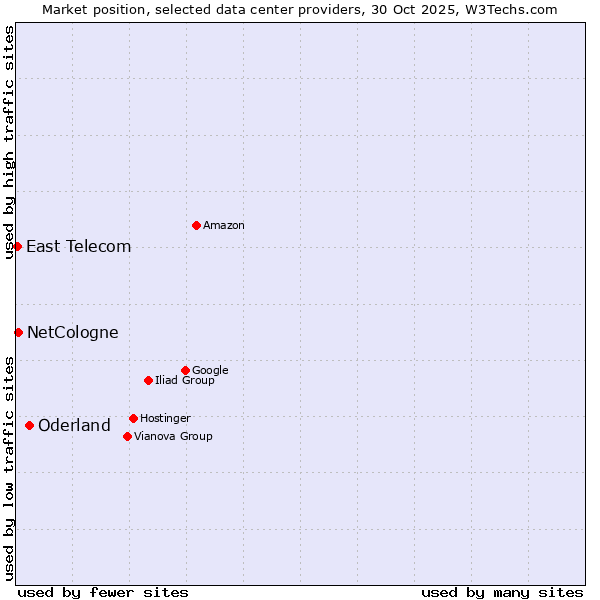 Market position of Oderland vs. NetCologne vs. East Telecom