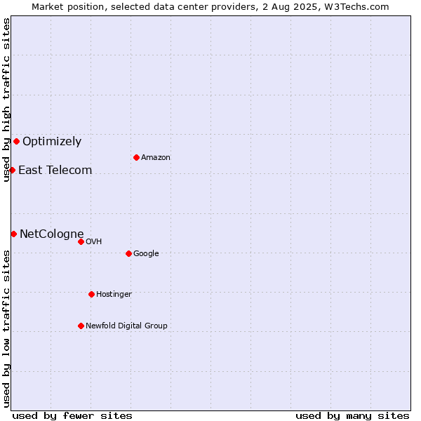 Market position of Optimizely vs. NetCologne vs. East Telecom