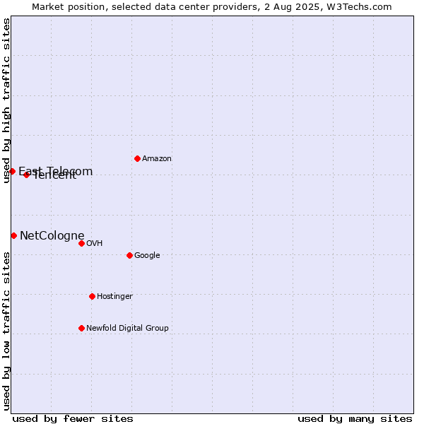 Market position of Tencent vs. NetCologne vs. East Telecom