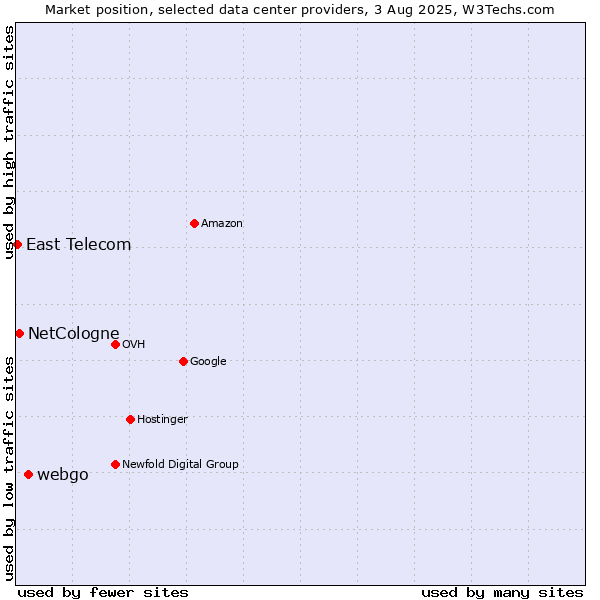 Market position of webgo vs. NetCologne vs. East Telecom