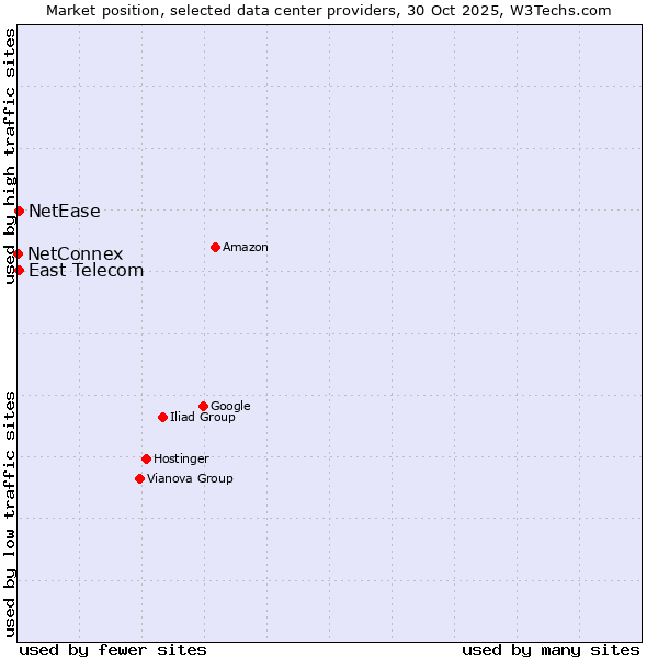 Market position of East Telecom vs. NetEase vs. NetConnex