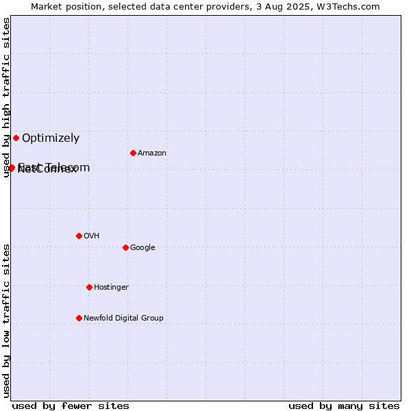 Market position of Optimizely vs. East Telecom vs. NetConnex