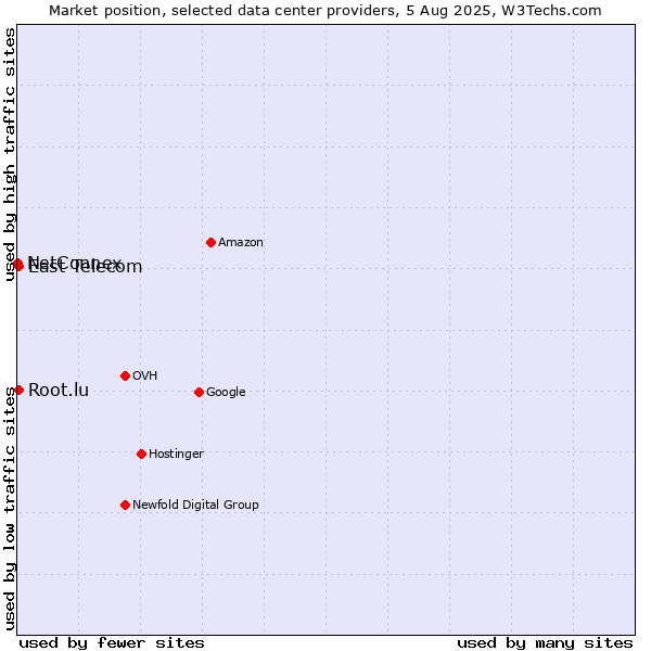 Market position of East Telecom vs. Root.lu vs. NetConnex