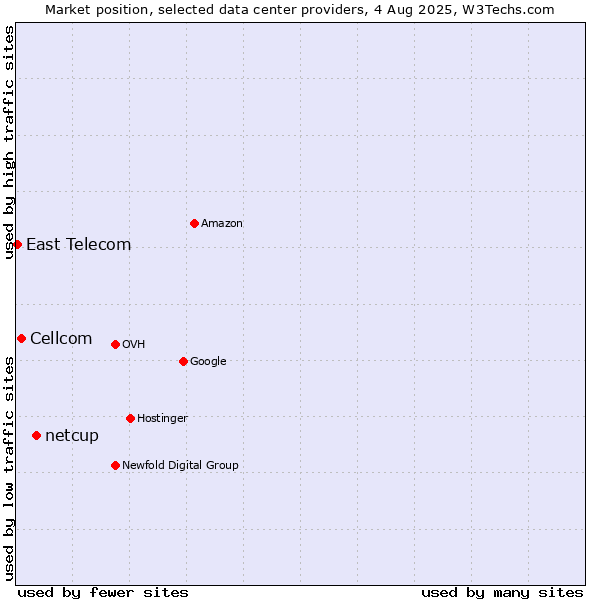 Market position of netcup vs. Cellcom vs. East Telecom