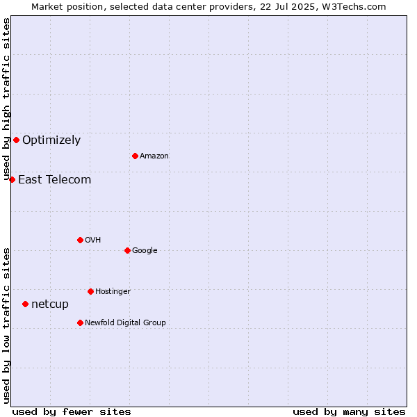 Market position of netcup vs. Optimizely vs. East Telecom