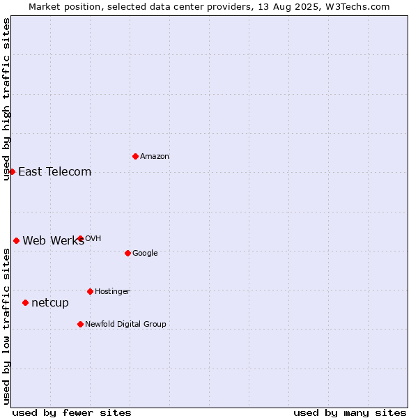 Market position of netcup vs. Web Werks vs. East Telecom