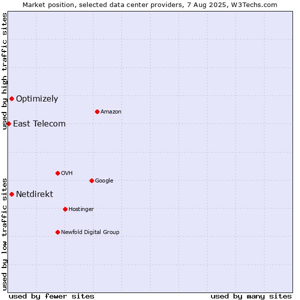 Market position of Optimizely vs. Netdirekt vs. East Telecom