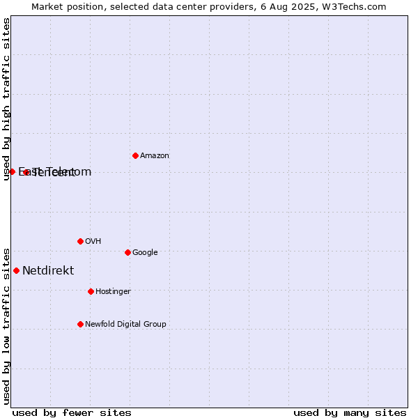 Market position of Tencent vs. Netdirekt vs. East Telecom