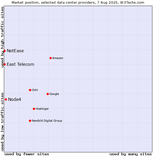 Market position of Node4 vs. East Telecom vs. NetEase