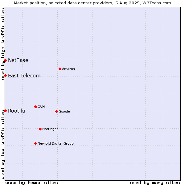Market position of East Telecom vs. NetEase vs. Root.lu