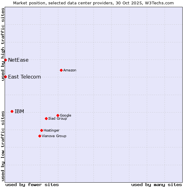 Market position of IBM vs. East Telecom vs. NetEase