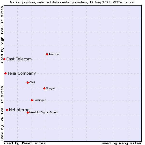 Market position of Netinternet vs. Telia Company vs. East Telecom