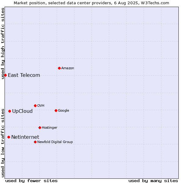 Market position of UpCloud vs. Netinternet vs. East Telecom