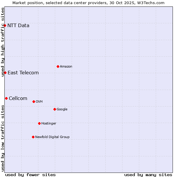 Market position of Cellcom vs. East Telecom vs. NTT Data