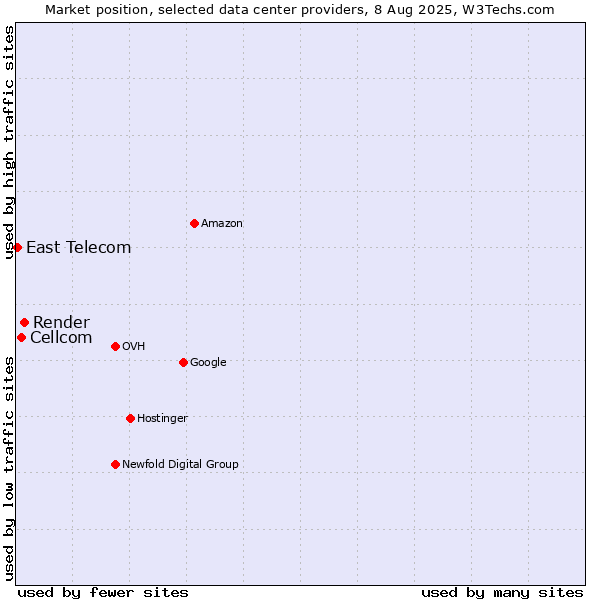 Market position of Render vs. Cellcom vs. East Telecom