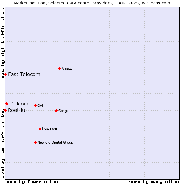 Market position of Cellcom vs. East Telecom vs. Root.lu