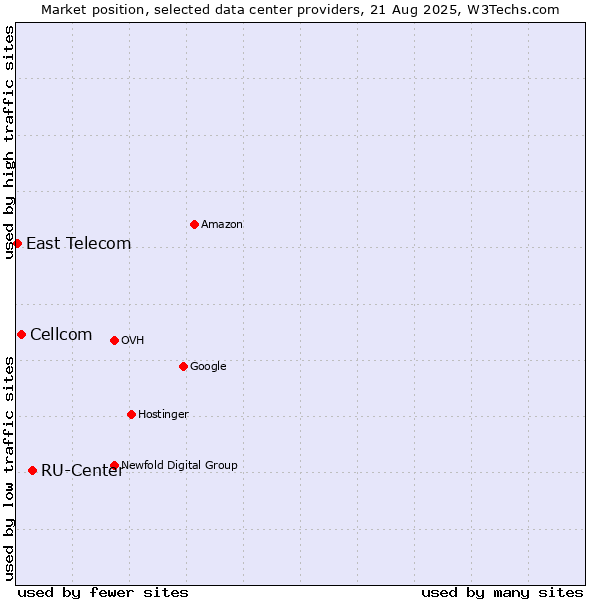 Market position of RU-Center vs. Cellcom vs. East Telecom
