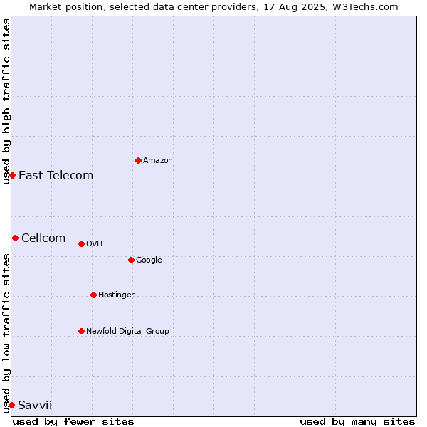 Market position of Cellcom vs. East Telecom vs. Savvii