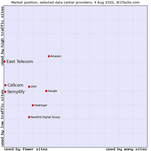 Market position of Cellcom vs. Semplify vs. East Telecom