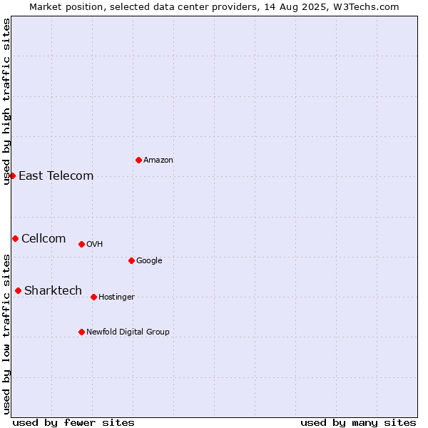 Market position of Sharktech vs. Cellcom vs. East Telecom